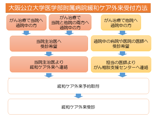 公立大病院緩和ケア外来受付方法