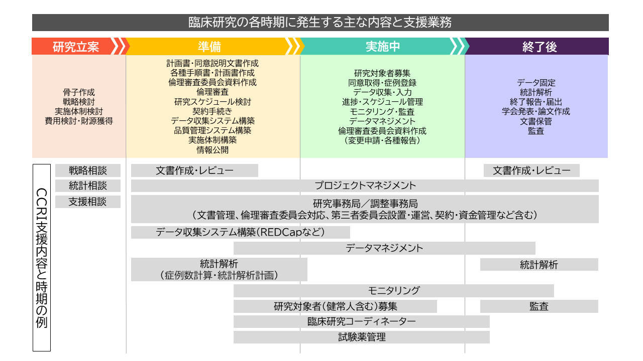 臨床研究の各時期に発生する主な内容と支援業務