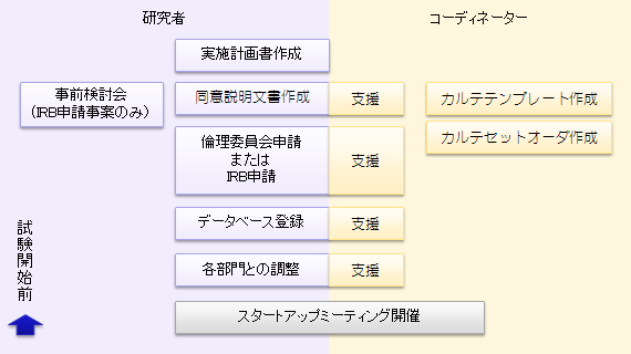 CRC業務の内容（試験開始前）