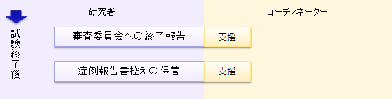 CRC業務の内容（試験終了後）