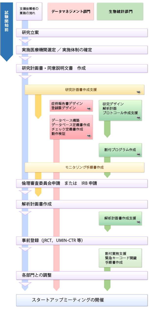 臨床研究の支援