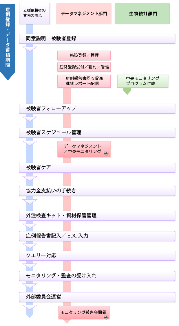 臨床研究の支援
