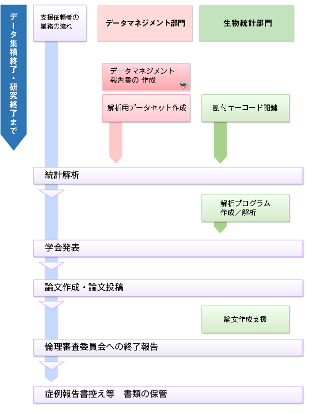 臨床研究の支援