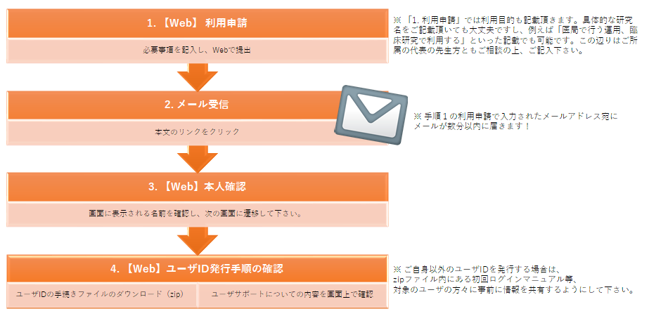 利用申請の流れ(説明図1)