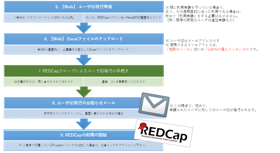 利用申請の流れ(説明図1)
