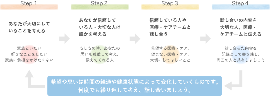 ACPの進め方パソコン用