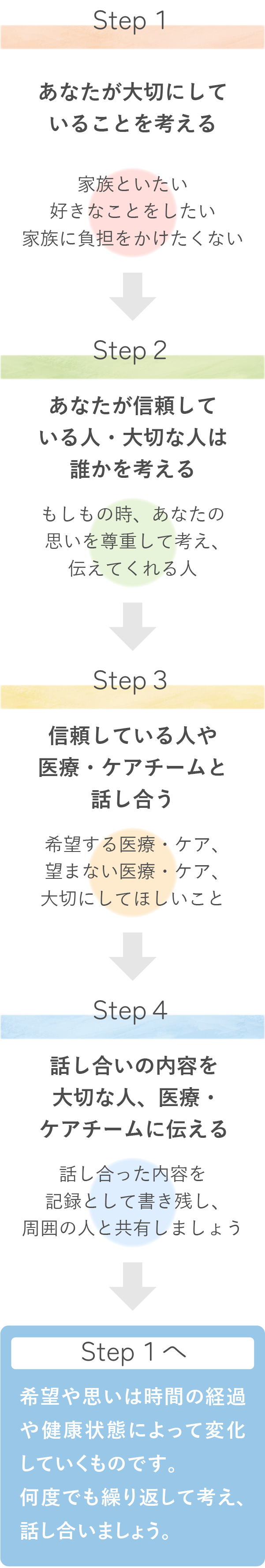 ACPの進め方スマートフォン用
