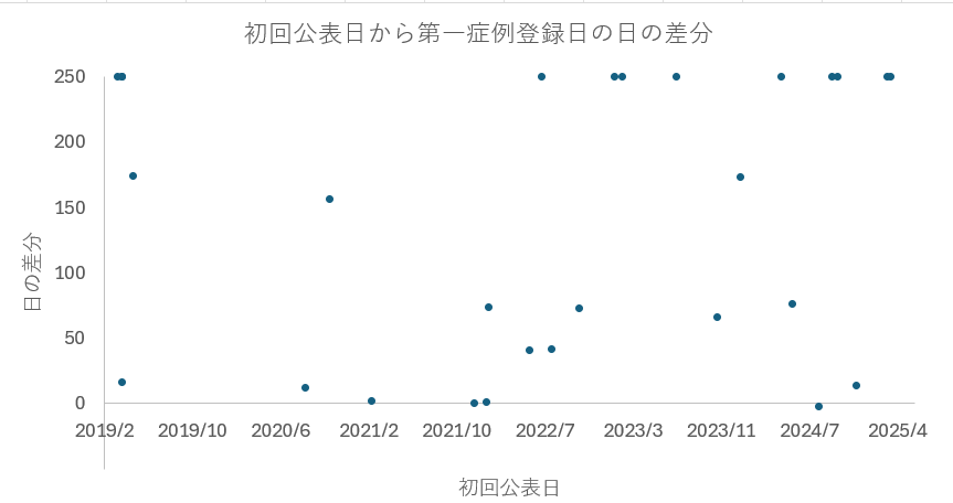 jRCT_date_diff_20250411