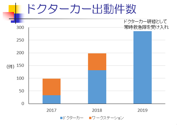 ドクターカー症例数