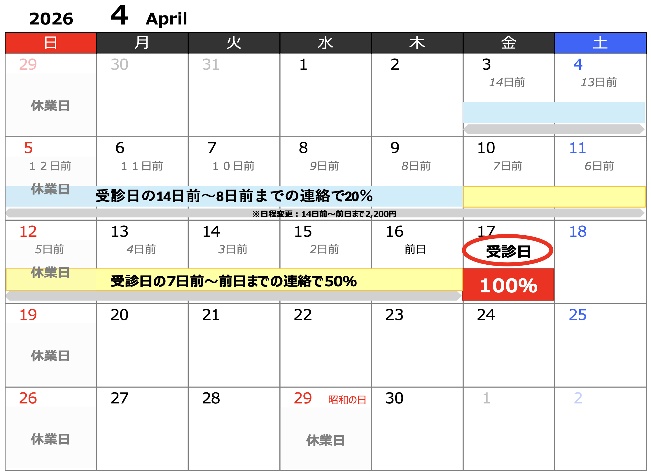 2026年4月の例。4月17日が受診日の場合、受診日の14日前~8日前まで(4月3日〜4月9日)の連絡で20%、受診日の7日前~前日まで(4月10日〜4月16日)の連絡で50%、受診当日(4月17日)は100%。日程変更:14日前~前日まで(4月3日〜4月16日)2,200円