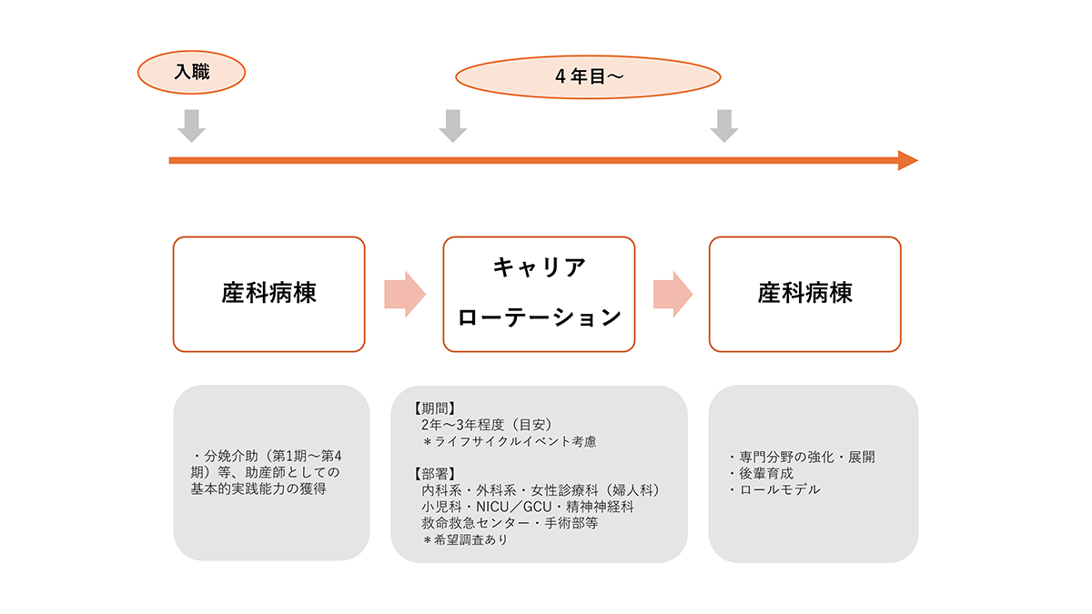 助産師のキャリアローテーション例