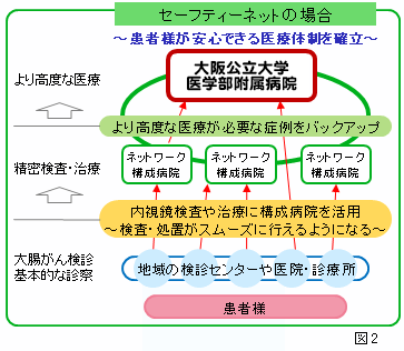 （図２）