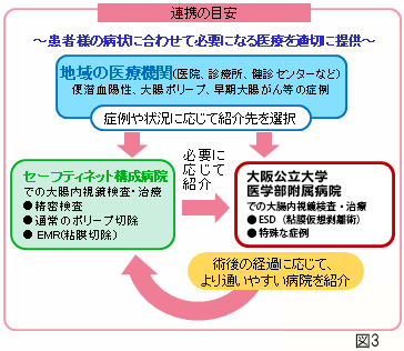 （図３）