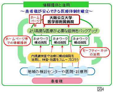 （図４）